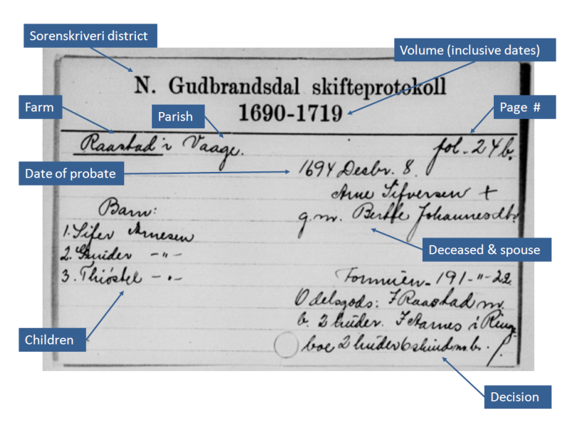 Probate index card for Arne Sifversen, 1694